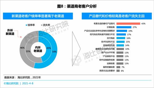 saas等渠道商经营状况与客户发展情况分析 新渠道如何抢占五新生态