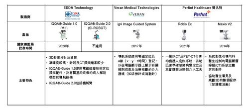 手术机器人企业医达健康港股交表 软银 经纬加持 公司成色几何